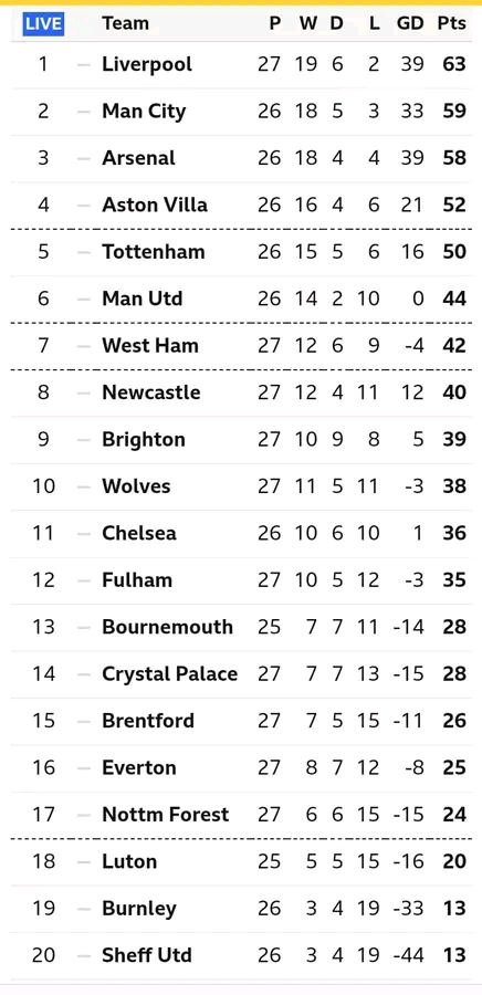 English Premier League table 