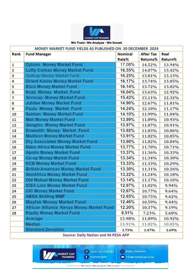 How MMFs performed in the month of Nov-Dec 2024