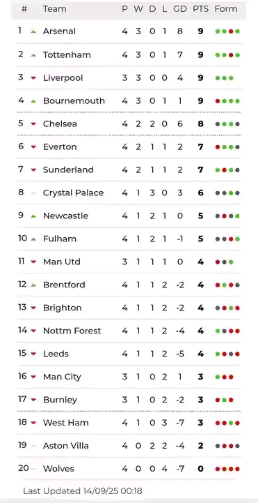 Here Is The Current EPL Table And Results
