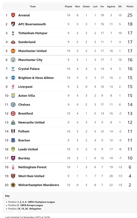 Today’s English Premier League Results