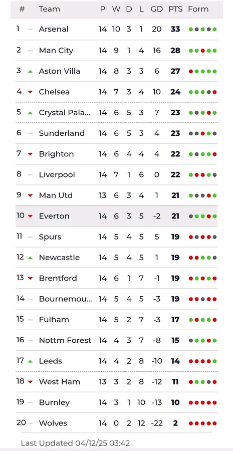 Yesterday’s English Premier League Results