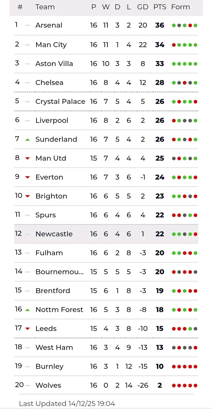 After Man City Win 0-3, Look At This Table